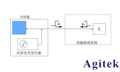 羅德與施瓦茨矢量網(wǎng)絡(luò)分析儀PCB插損和阻抗測試方案(圖7)