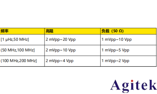 普源信號發(fā)生器DG900 pro系列輸出連續(xù)波和正弦波(圖3)