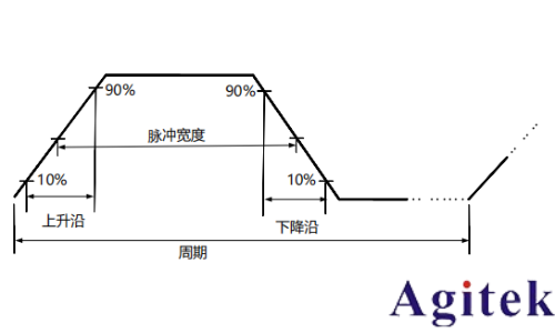 普源信號發生器DG900 pro系列輸出脈沖波(圖1)