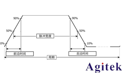 泰克AFG31000系列信號(hào)發(fā)生器創(chuàng)建脈沖波形(圖1)