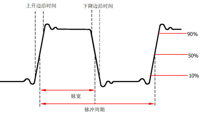 普源DG5000 系列信號發(fā)生器如何輸出方波(圖1)