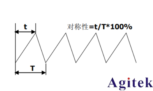 普源DG5000 系列信號發(fā)生器如何輸出方波(圖2)
