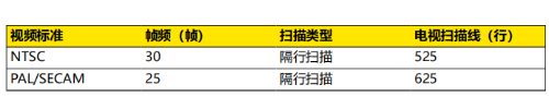 普源示波器DHO800視頻觸發(圖3)