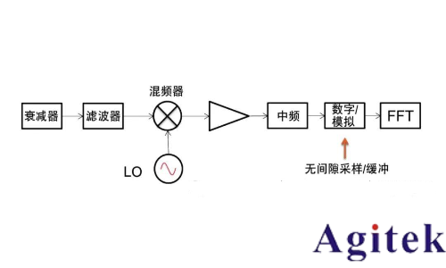 什么是實時頻譜儀（RTSA）？(圖8)