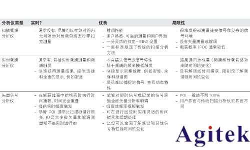 是德頻譜儀在無線應用中進行實時測量(圖1)