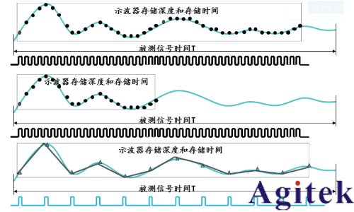 泰克示波器解決嵌入式系統(tǒng)信號(hào)調(diào)試的五個(gè)階段難題