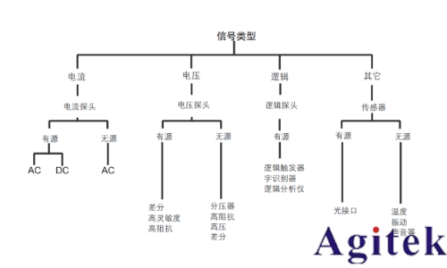 泰克示波器解決嵌入式系統信號調試的五個階段難題(圖1)