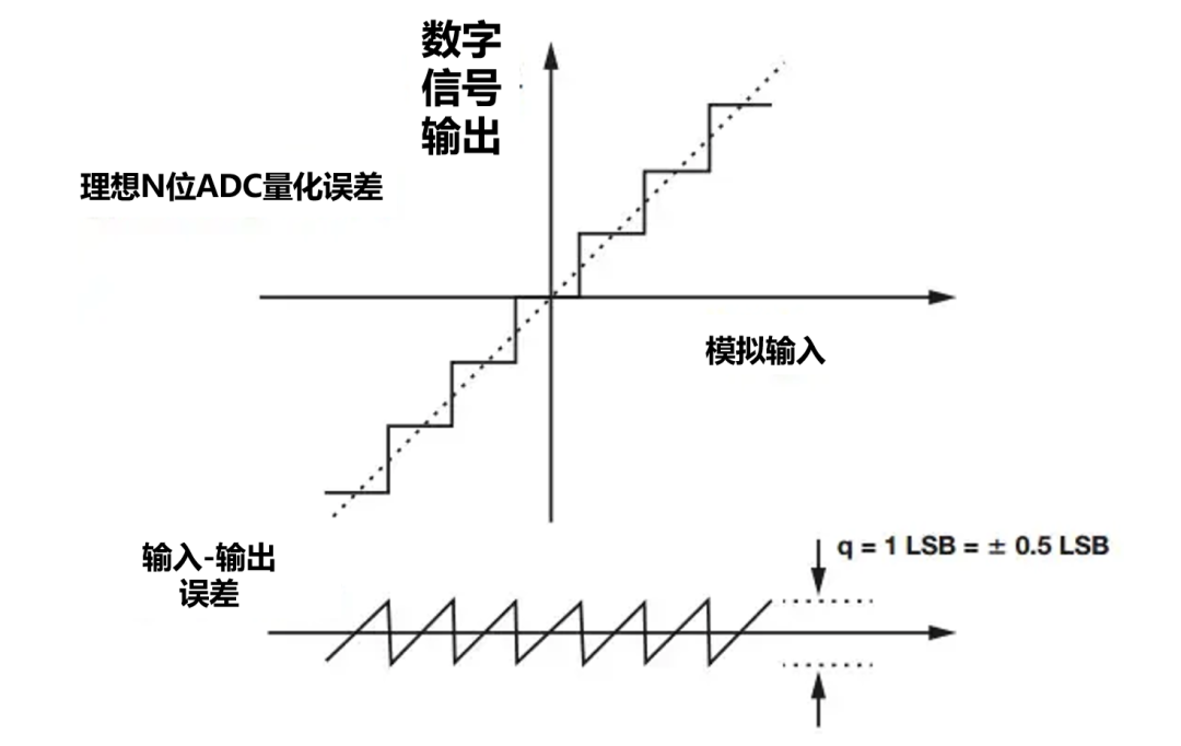 ?多通道數模轉換器ADC動靜態參數測試解決方案(圖3)