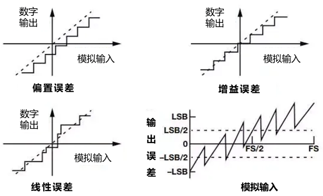 ?多通道數模轉換器ADC動靜態參數測試解決方案(圖4)