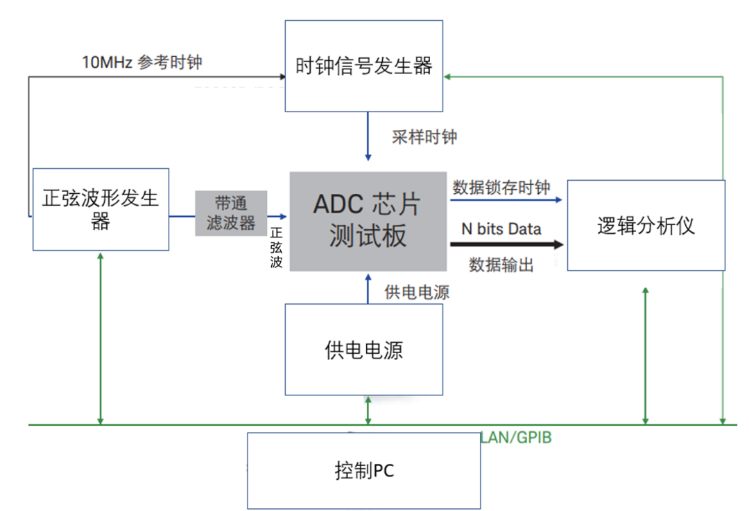 ?多通道數模轉換器ADC動靜態參數測試解決方案(圖5)