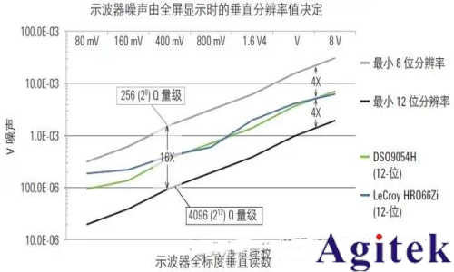 示波器的ADC對垂直分辨率有何影響？(圖1)
