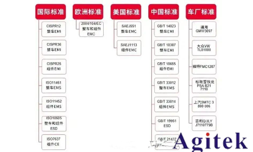 汽車EMC測試項目包括哪些？汽車EMC電磁兼容性測試標(biāo)準(zhǔn)都有哪些？(圖2)