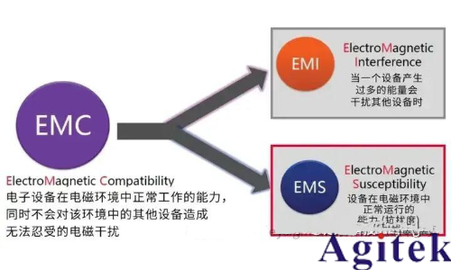 汽車EMC測試項目包括哪些？汽車EMC電磁兼容性測試標(biāo)準(zhǔn)都有哪些？(圖1)