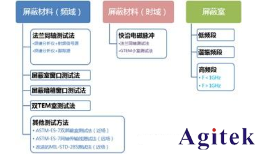是德頻譜分析儀RSA5065N 在電磁屏蔽材料測試中的應(yīng)用(圖1)
