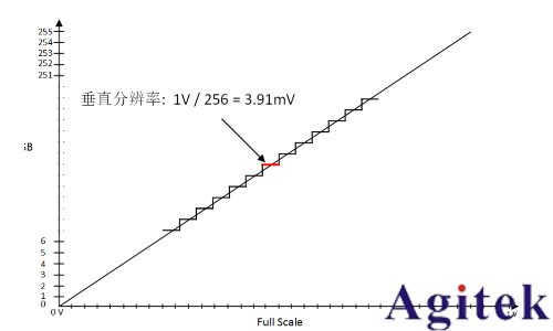 普源DS70000系列數(shù)字示波器的垂直分辨率(圖2)