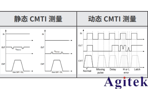 泰克光隔離測量系統在 CMTI 測試中的應用(圖2)