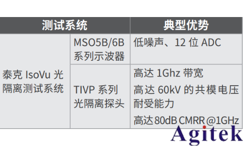 泰克光隔離測量系統在 CMTI 測試中的應用(圖4)