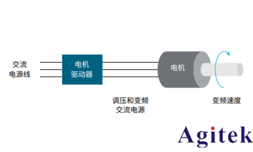 使用示波器對三相電機驅動器進行測量(圖1)