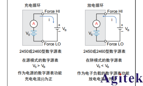 吉時利2450或2460數字源表可充電電池的充電/放電電池循環(圖3)