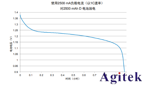 吉時利2450或2460數字源表可充電電池的充電/放電電池循環(圖6)