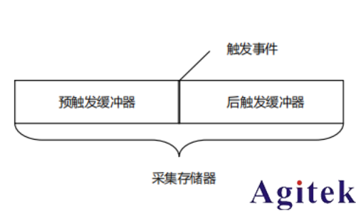 普源示波器MHO/DHO5000觸發(fā)功能 (圖2)