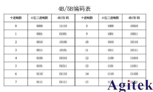 羅德與施瓦茨RTO示波器的100BASE-TX協(xié)議解碼分析(圖11)