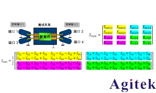 羅德施瓦茨ZNA和R&S ZNB網(wǎng)絡(luò)分析儀高頻高速PCB測試(圖2)