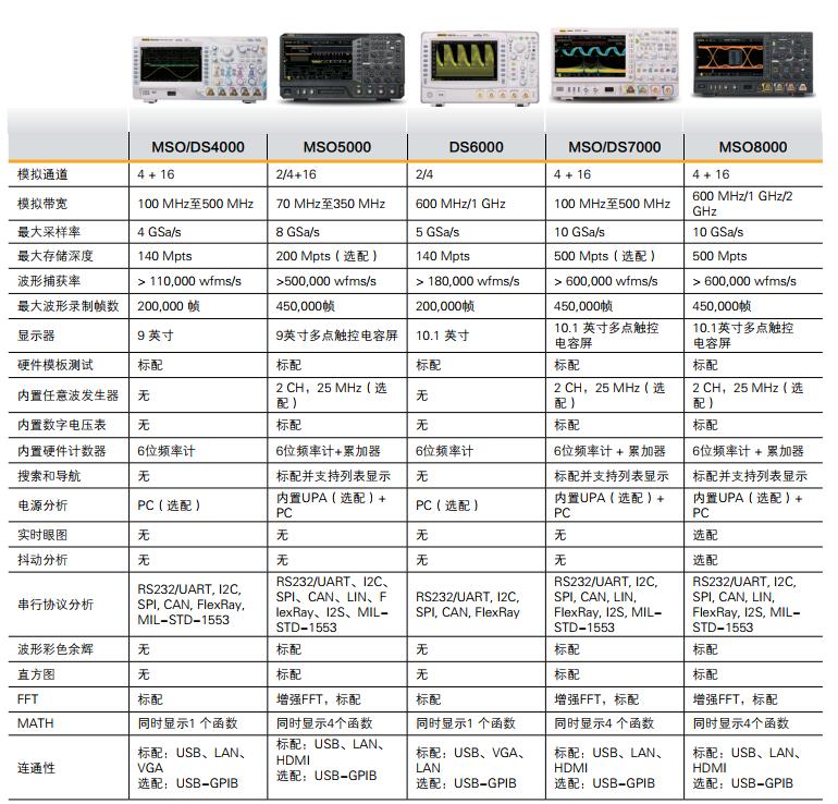普源數字示波器MSO8000(圖9)