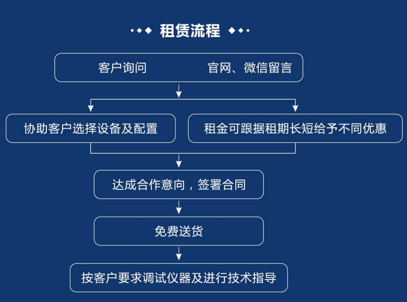 【租賃專區(qū)】示波器已備好,長租短租隨你選(圖8)