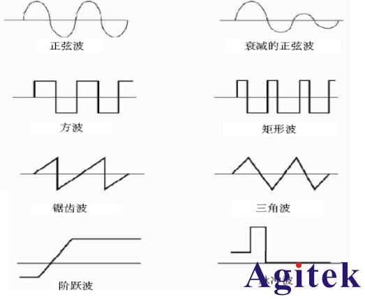 市面上的泰克示波器波形有幾種？(圖1)