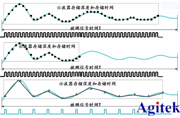 利用泰克示波器的功能捕獲異常信號(hào)(圖3)