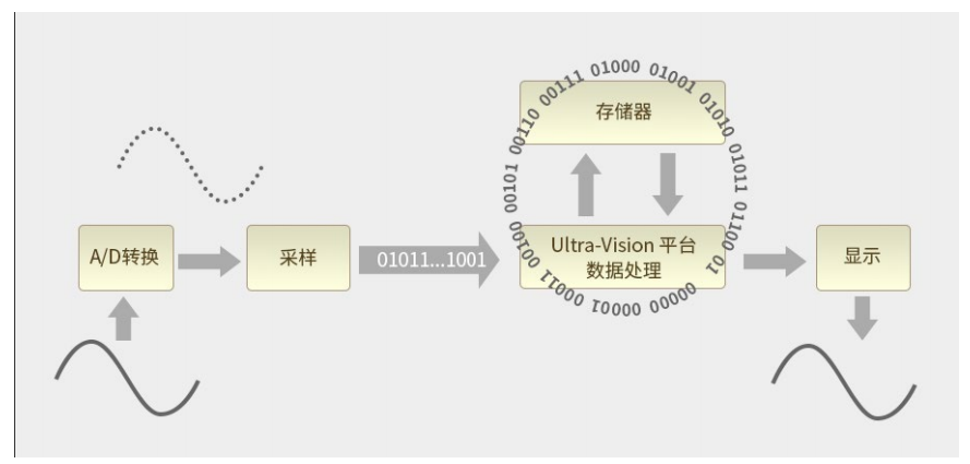 普源DS70000系列數字實時熒輝技術是什么(圖1)