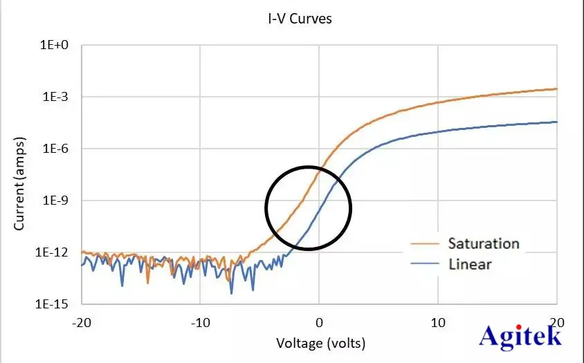 吉時利源表新的SMU模塊測量千倍電容(圖3)
