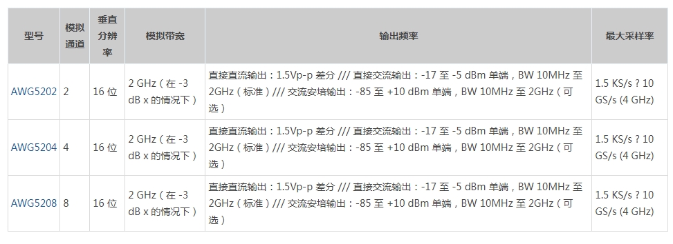 泰克AWG5200函數信號發生器(圖5)