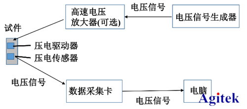高壓放大器ATA-2022H在壓電陶瓷損傷識別中的應(yīng)用(圖2)