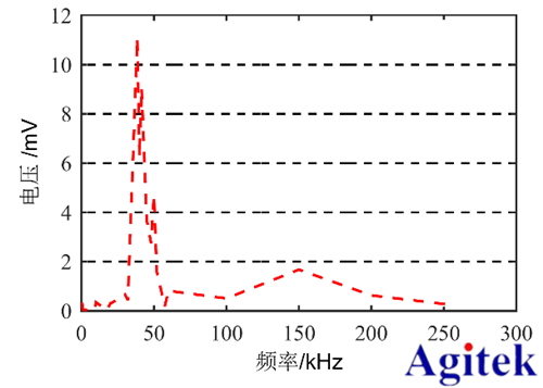 高壓放大器ATA-2022H在壓電陶瓷損傷識別中的應(yīng)用(圖5)
