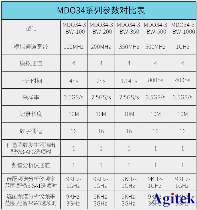 泰克示波器MDO3系參數對比表，買前必看！(圖3)