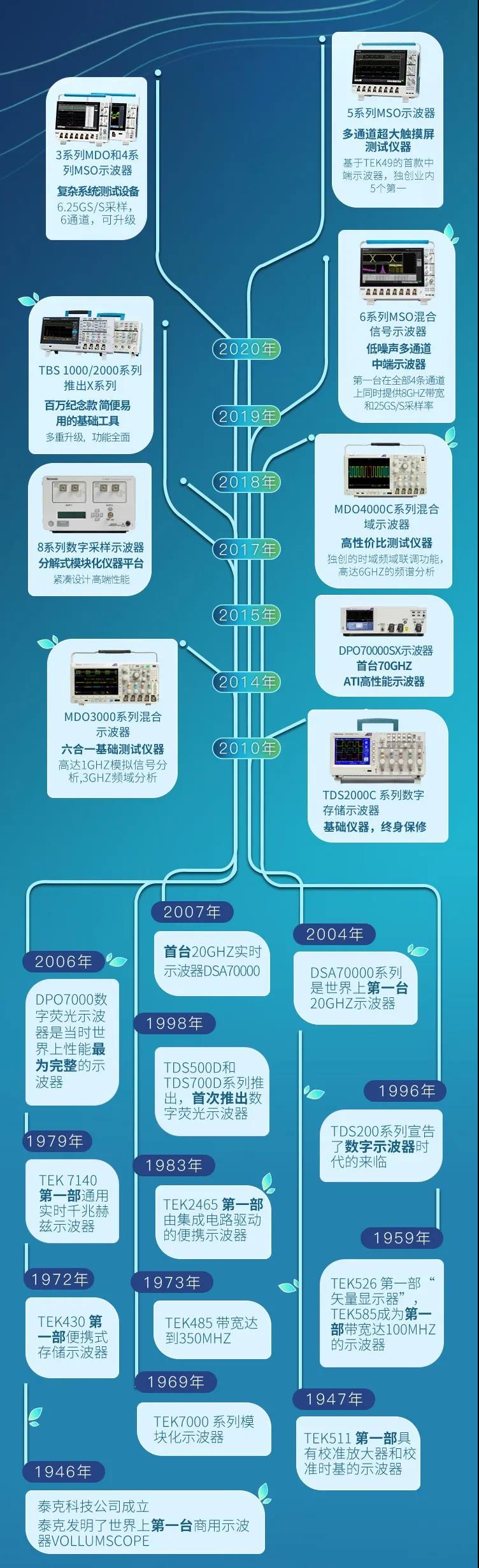 全系列泰克示波器供君一賞，你中意哪一款(圖2)