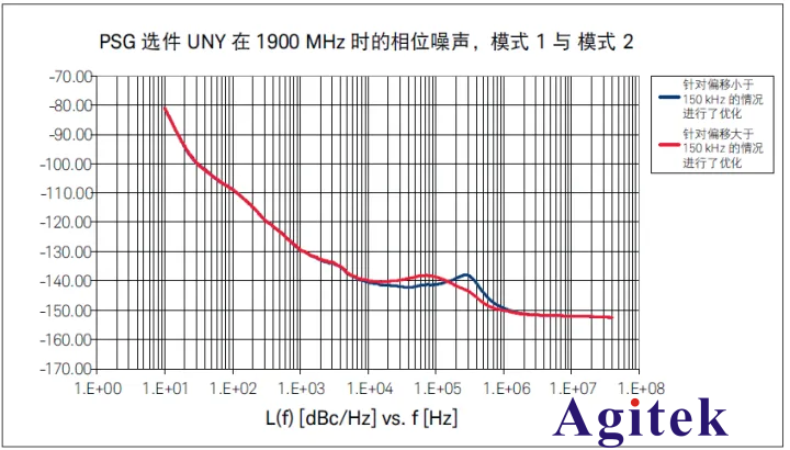 使用信號發生器選擇理想的相位噪聲特征