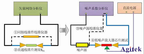 矢量網絡分析儀與噪聲系數分析儀在微波半導體芯片中的測試解決方案（上）(圖1)