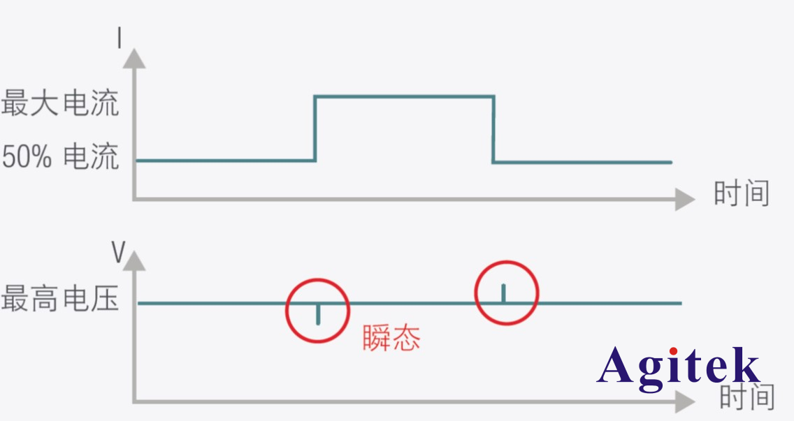 直流電子負載應用之測試電源瞬態響應