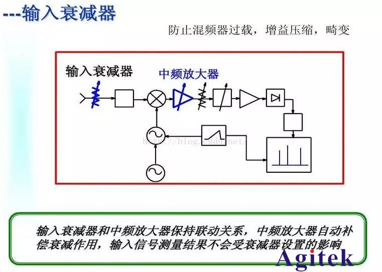 頻譜分析儀中分辨率帶寬RBW和VBW視頻帶寬的區別(圖3)